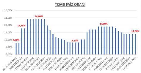 tcmb faiz oranları grafik